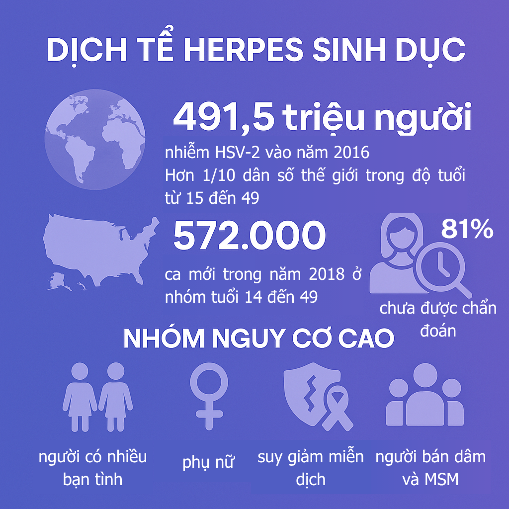 dịch tể herpes sinh dục
